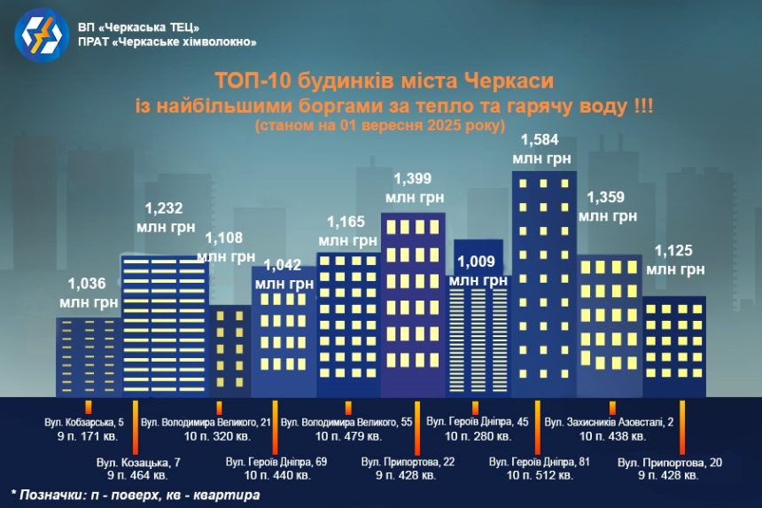 ТОП-10 будинків-боржників Черкас  за тепло та гарячу воду!
